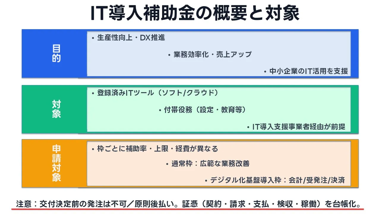 IT 導入 補助金 の 概要 と 対象｜中小企業 が DX 推進・業務 効率化 の ため に 利用 できる 補助金 制度 の 仕組み と 申請 枠 を 図解