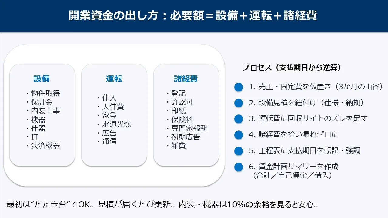 開業資金の内訳イメージ（設備・運転・諸経費）