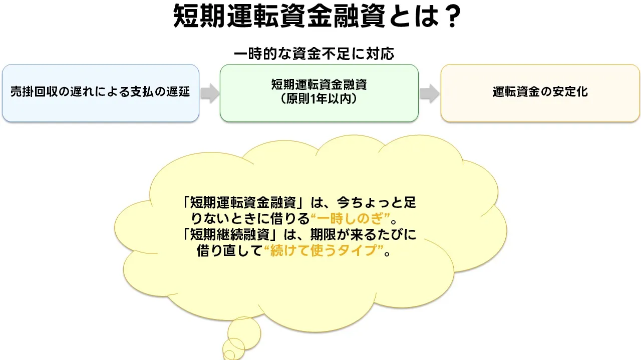 短期運転資金融資の基本：原則1年以内・正常運転資金の谷を埋める仕組み