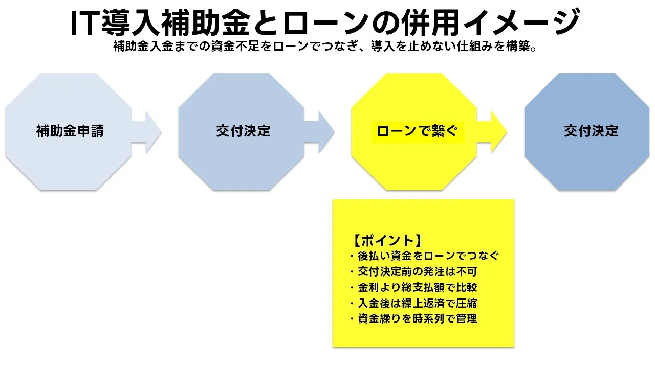 IT 導入 補助付き ローン とは｜補助金 と 融資 を 併用 して 資金 ギャップ を 解消 する 中小企業 向け DX 投資 支援 スキーム を 図解