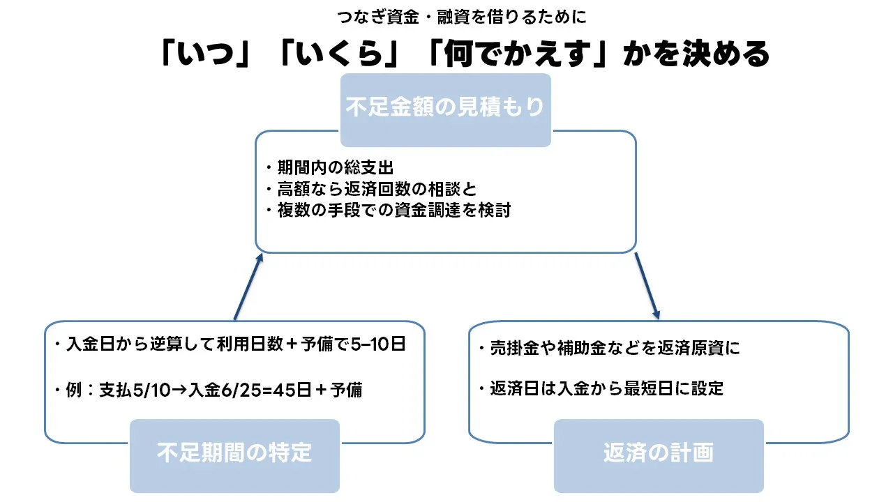 資金ギャップを埋める設計の図解（支出と入金のタイミングを比較して資金不足を可視化）