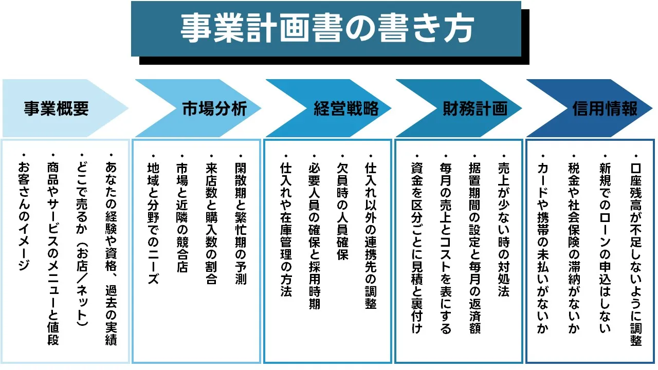 事業計画書作成ステップ：市場・販売・費用・資金繰り・信用の順に整える方法