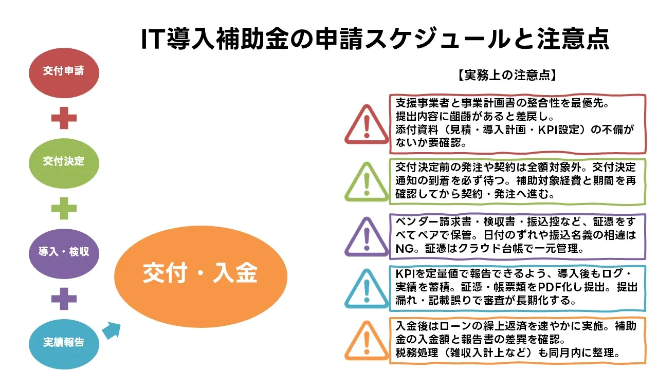 IT 導入 補助金 申請 スケジュール 手順｜交付申請 から 導入 実績報告 まで の 実務 流れ を 図解 2025