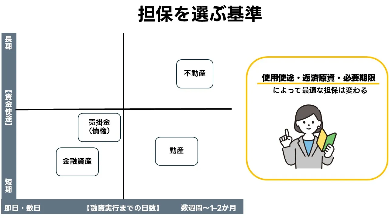 担保の選び方と担保設計｜資金使途と返済原資に合わせて不動産・動産・売掛金・金融資産を組み合わせる手順