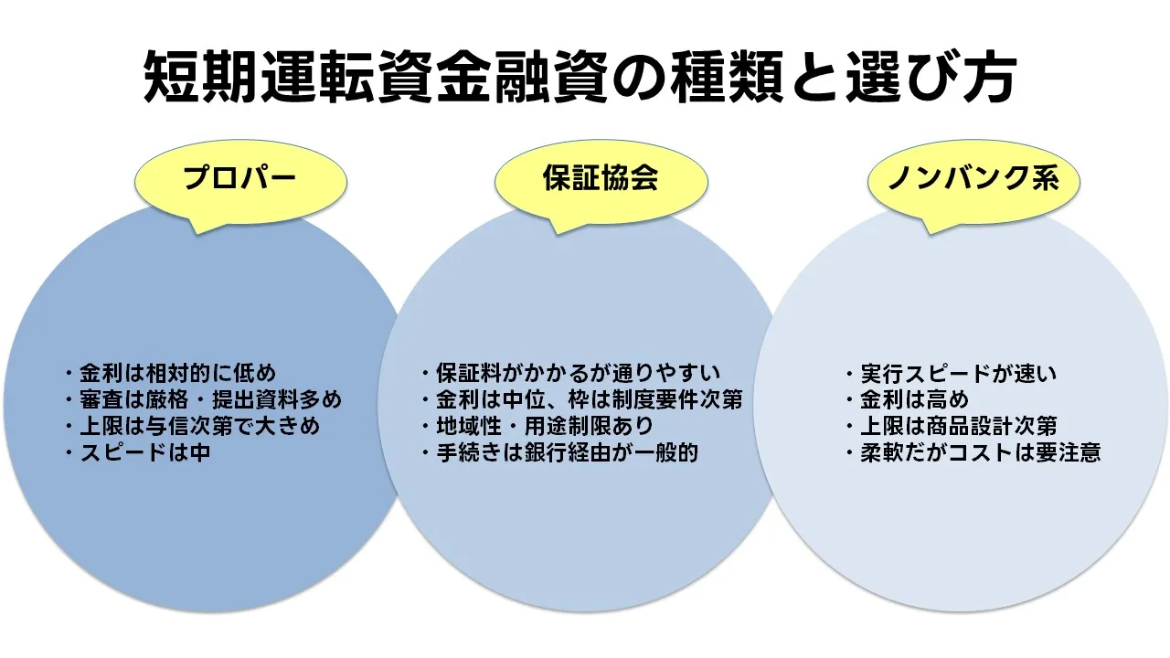 短期運転資金融資の種類と選び方：銀行・保証協会・ノンバンクの比較