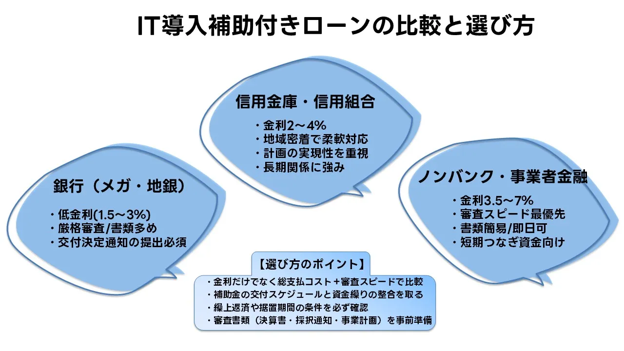 IT 導入 補助金 付き ローン 比較｜銀行 信用金庫 ノンバンク の 金利 返済 期間 審査 基準 を 実務 目線 で 解説
