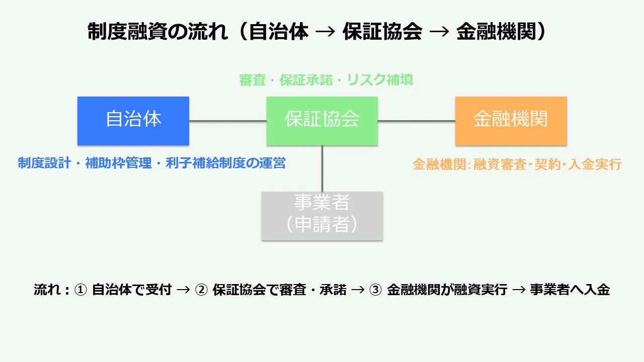 制度融資のしくみ（自治体・保証協会・金融機関）の模式図