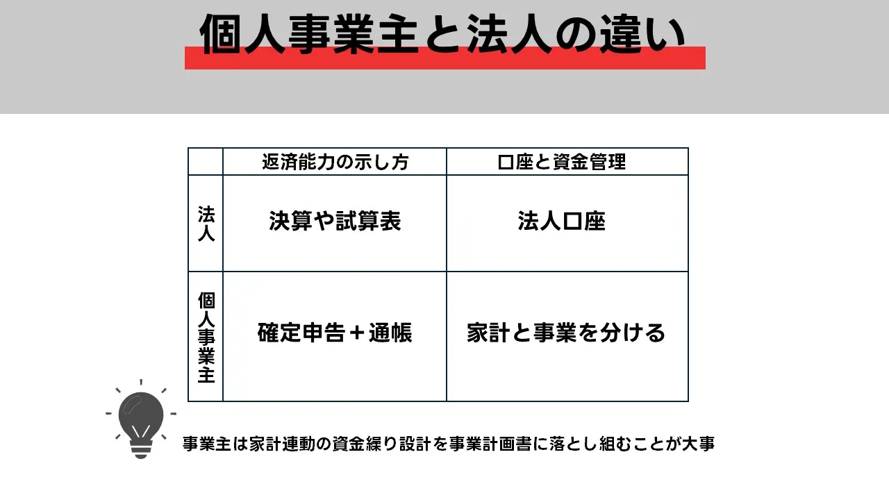 個人事業主の事業計画書：日本政策金融公庫・自治体の制度融資・信用保証協会・助成金を踏まえた資金繰り設計の実務