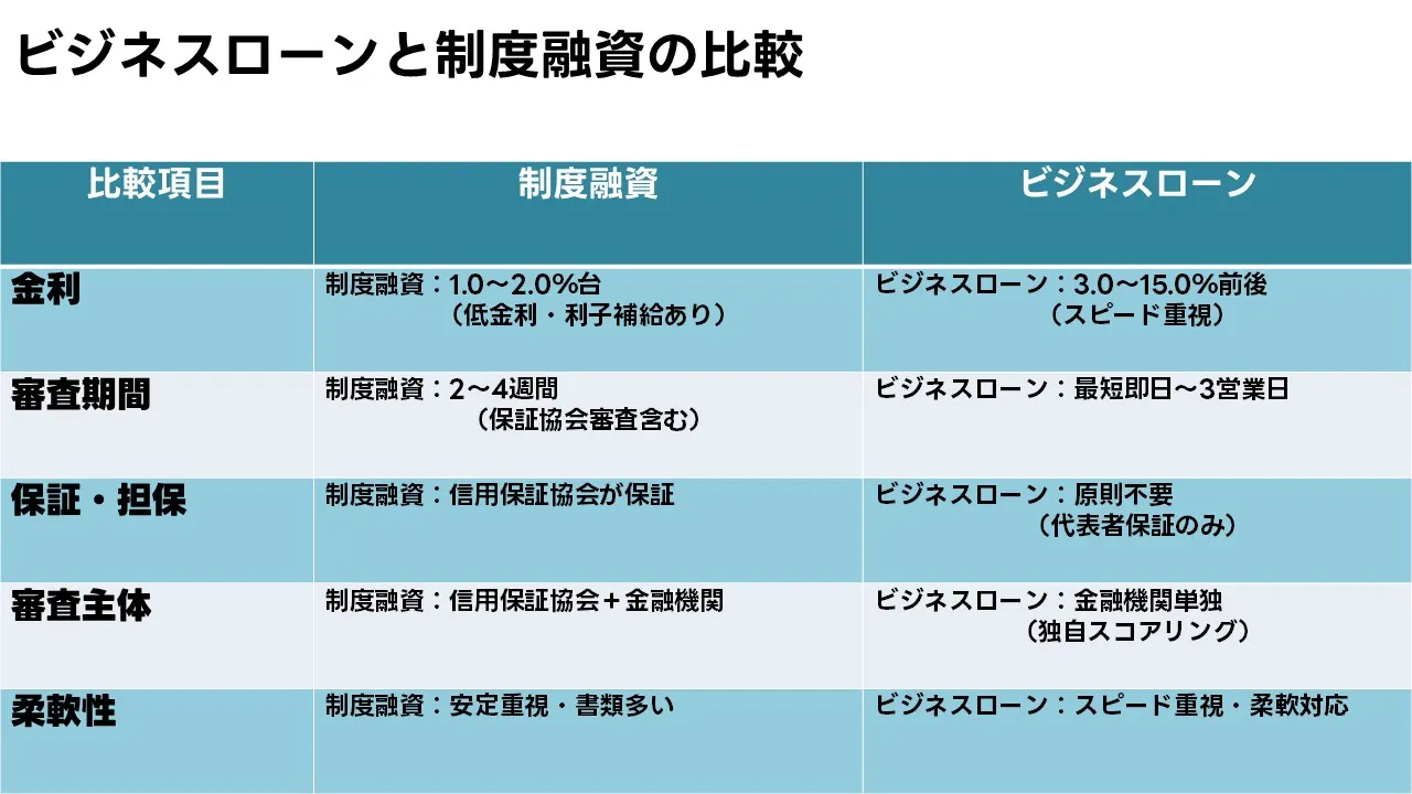 ビジネスローンと制度融資の比較を図解した図（スピード・金利・保証・審査期間の違い）