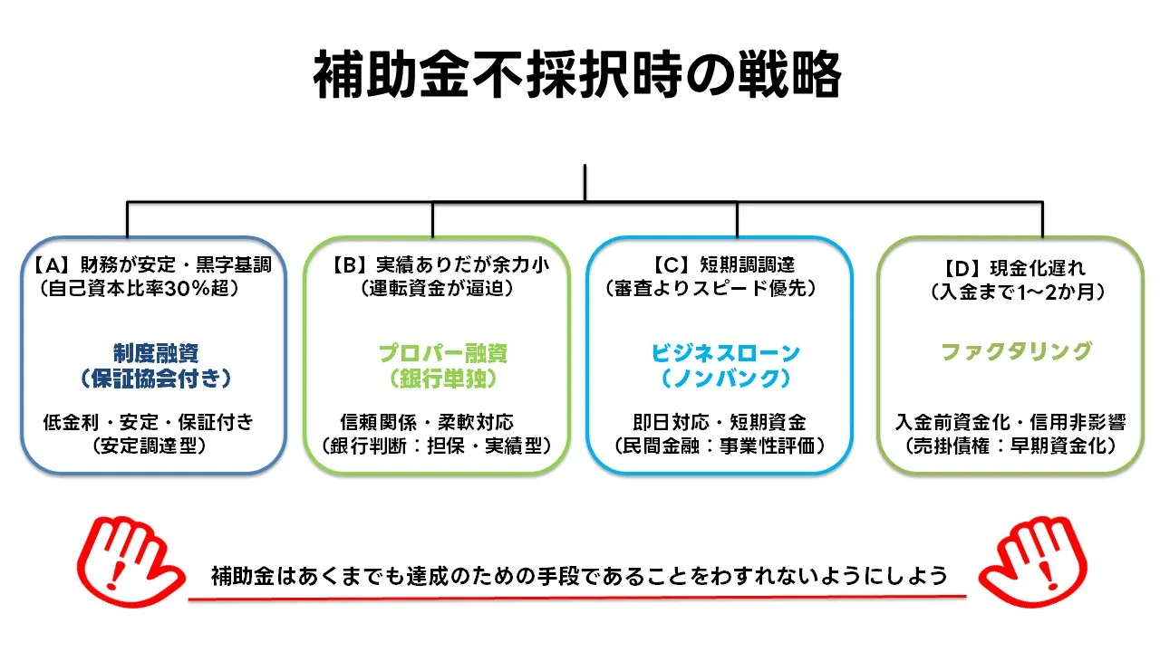 IT 導入 補助金 不採択 時 の 資金 調達 方法｜制度 融資 信用 保証 協会 ビジネス ローン ファクタリング 比較