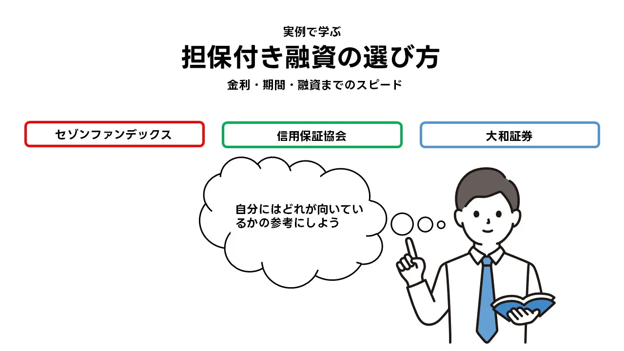 担保付き融資の選び方：不動産担保・ABL・金融資産担保を金利・期間・スピードで比較（実在商品の公表数値で解説）