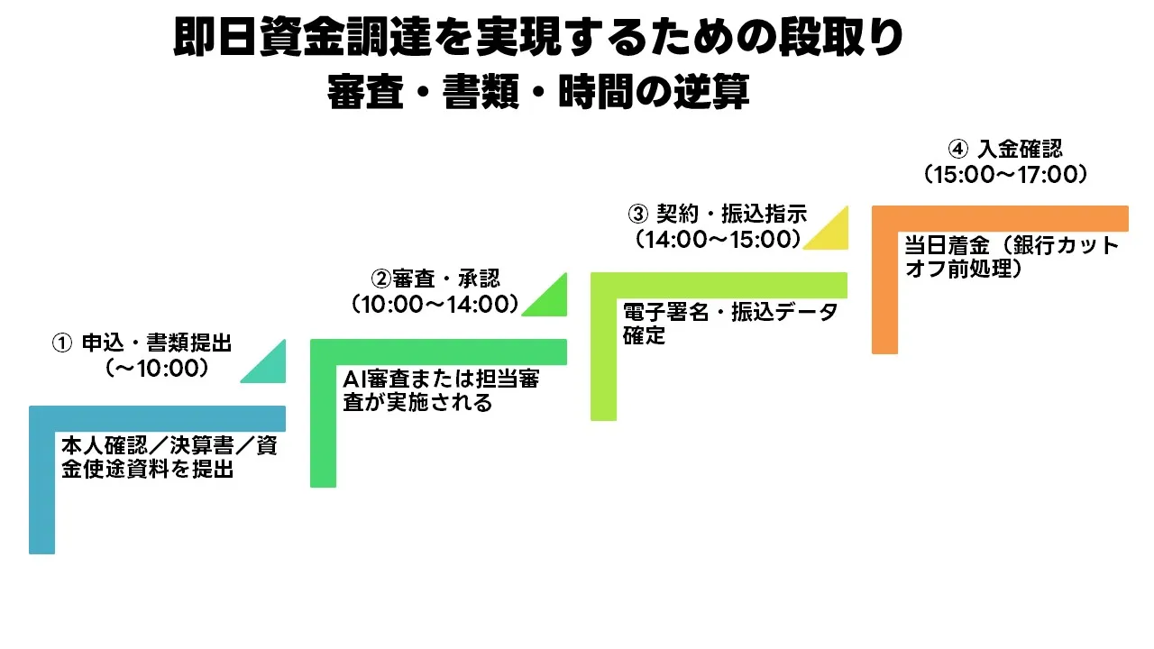 即日資金調達を実現するための段取り図（申込・審査・契約・入金の流れ）
