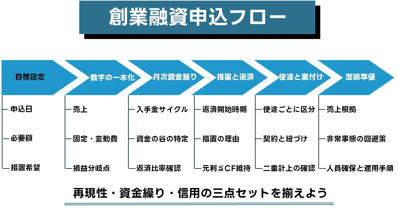 創業融資成功の鍵：事業計画・資金繰り・信用スコア・面談準備を一本化する実務チェック