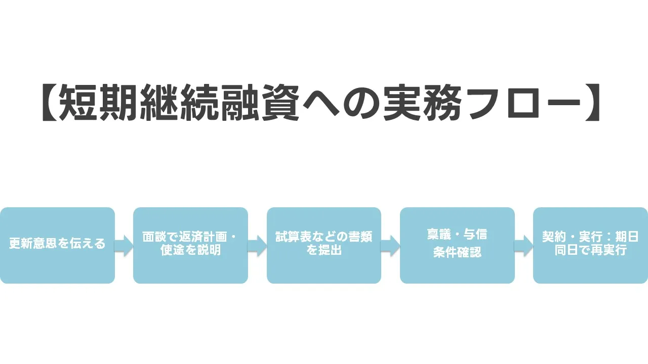 金融機関との交渉術：短期継続融資への切り替えも視野に