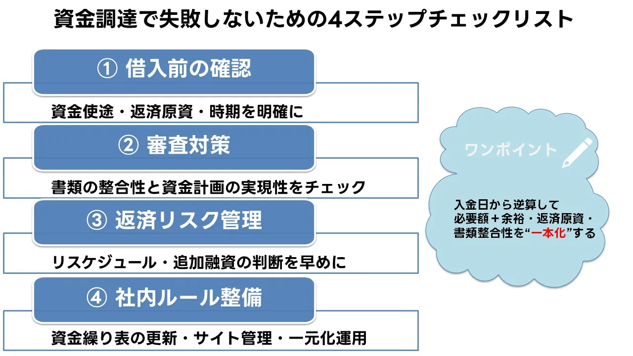 運転資金調達の失敗を防ぐチェックポイント図（審査・返済・書類・用途の確認リスト）
