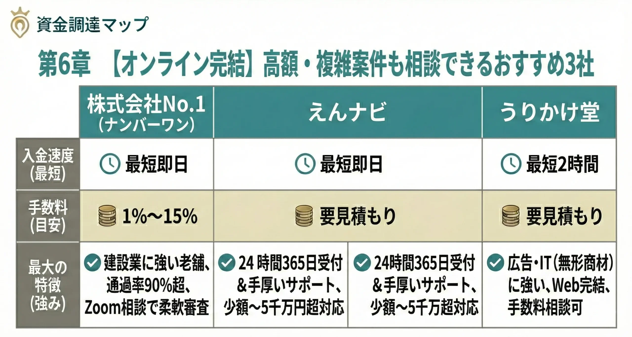オンライン相談可能な高額対応ファクタリング会社