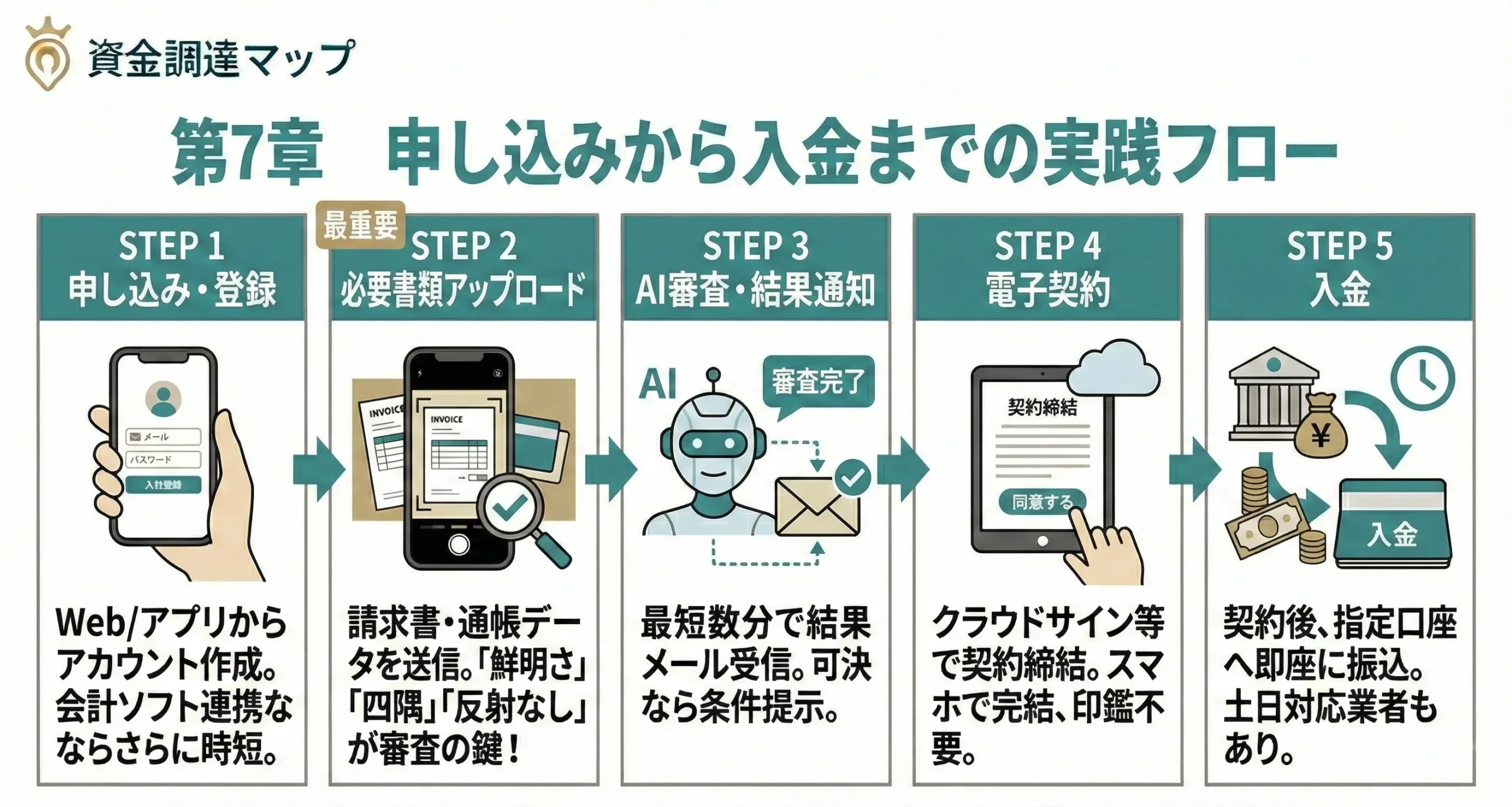 ヒアリングなしファクタリングの利用フローと審査通過のコツ