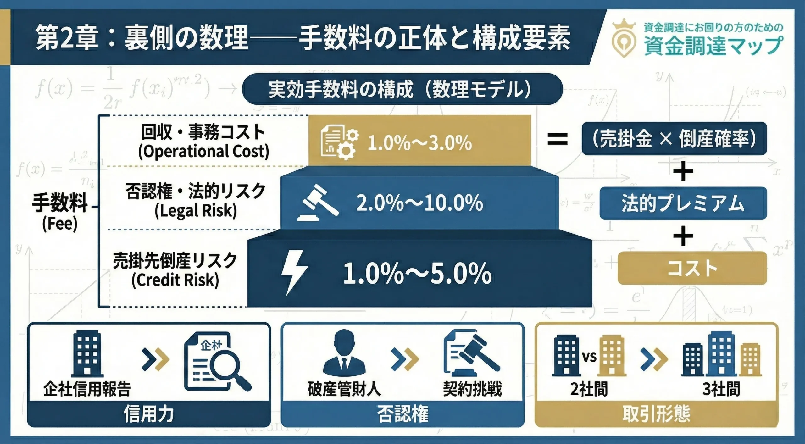 倒産確率と回収率から算出されるファクタリングの理論価格と期待損失の概念図 資金調達マップ