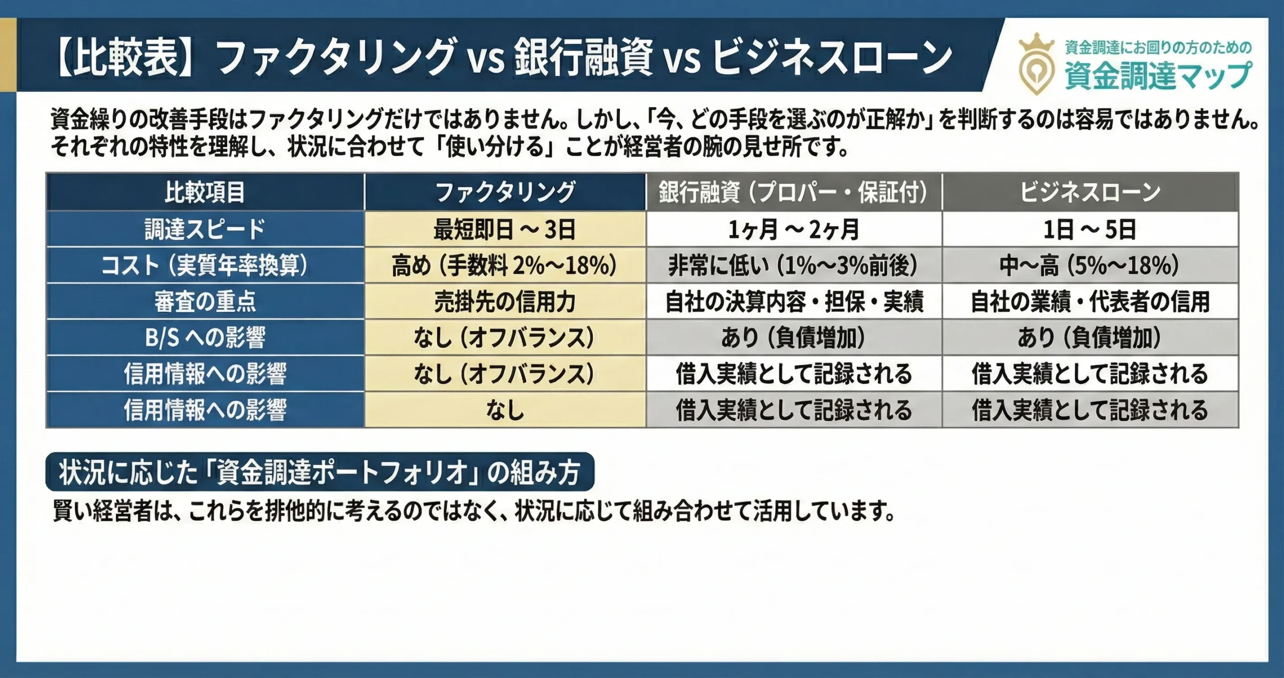 主要な資金調達手法の徹底比較表 資金調達マップ