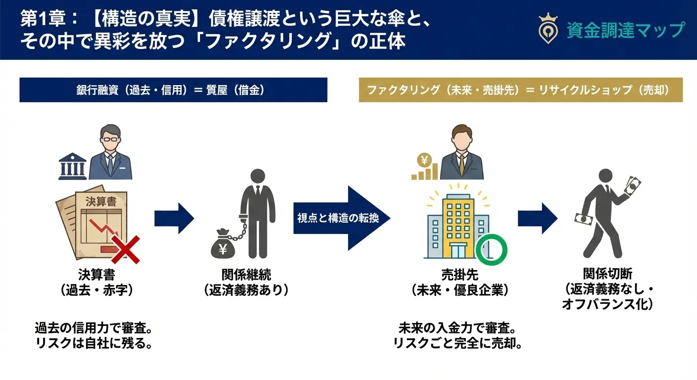 ファクタリング（売買）と銀行融資（貸借）の評価軸の違いと構造図