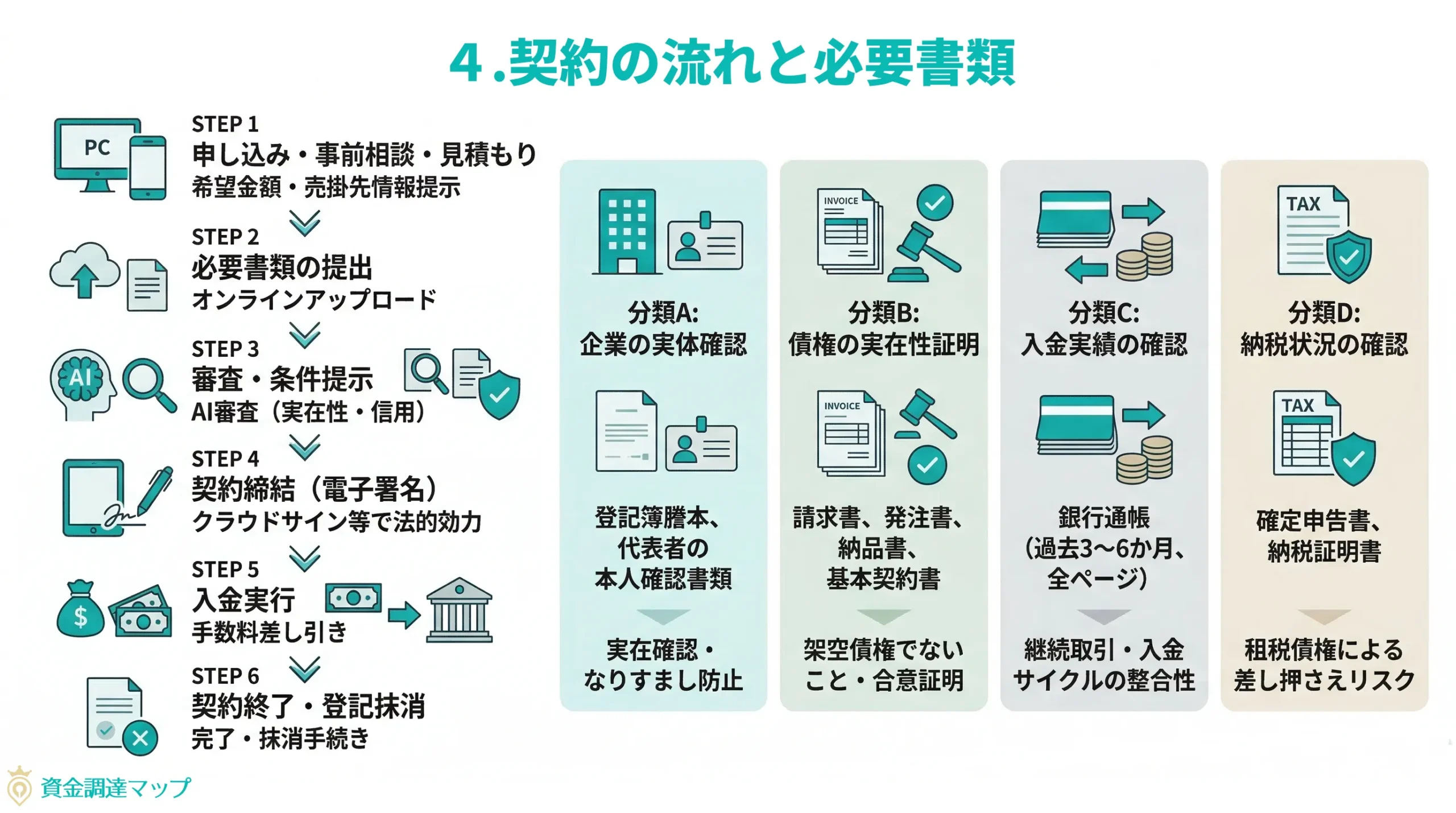 契約の流れと必要書類