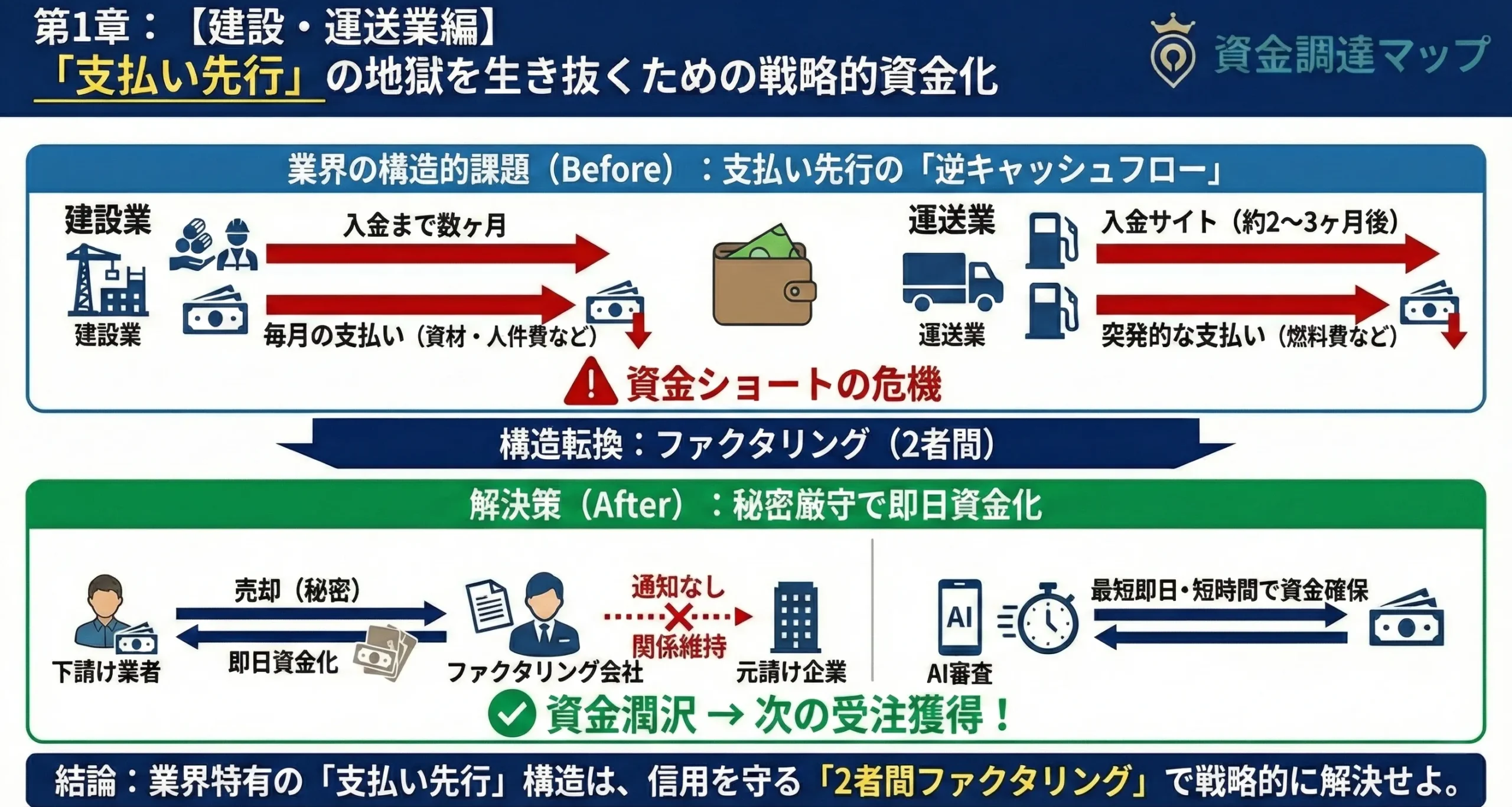 建設・運送業界の入金サイクルと先行コストの図解 資金調達マップ