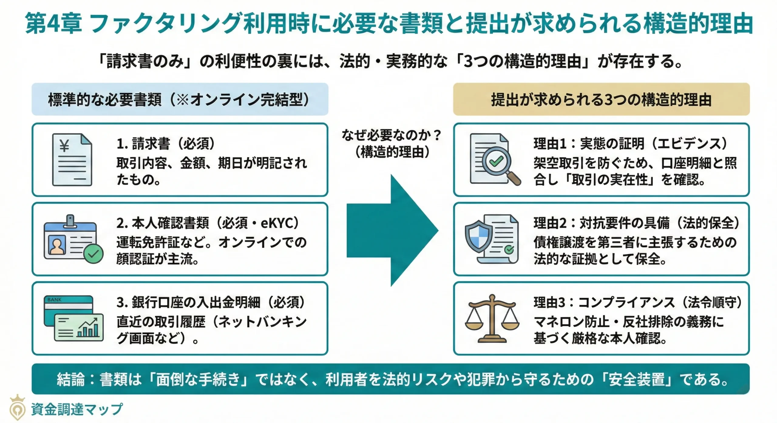 ファクタリング利用時に必要な書類と提出が求められる構造的理由